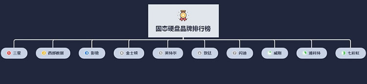 固态硬盘十大品牌排行榜