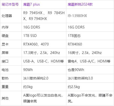ROG魔霸7Plus和魔霸新锐有什么区别