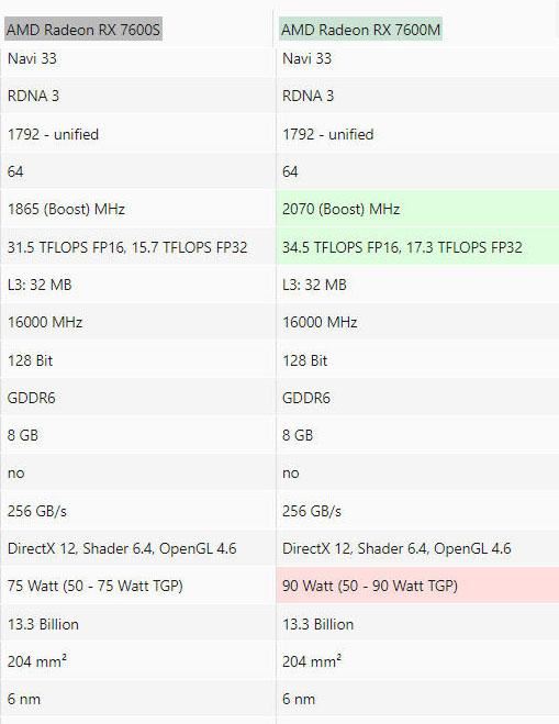 rx7600s和rx7600m哪个好