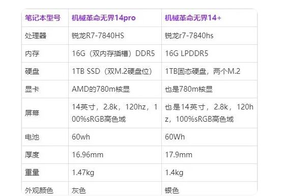 无界14pro锐龙版和无界14+不同点