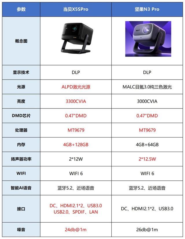 坚果N3Pro和当贝X5SPro对比