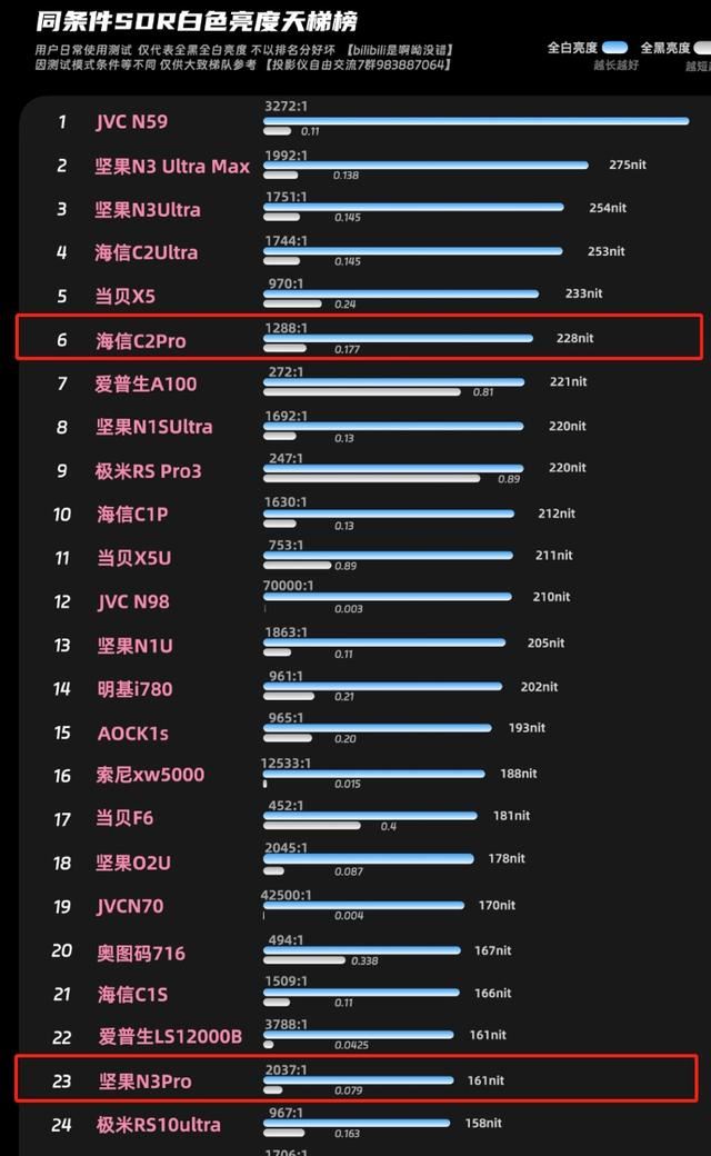 坚果N3Pro和当贝X5SPro对比