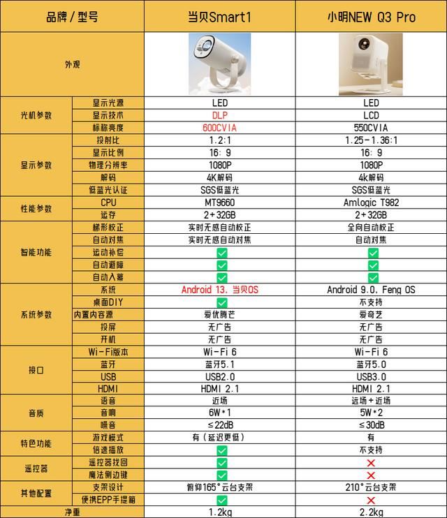 小明Q3Pro和当贝Smart1性能