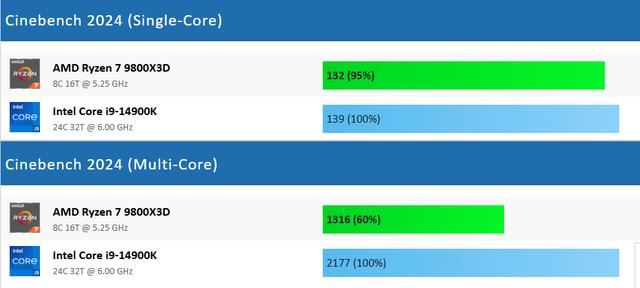 9800X3D对比14900K测评