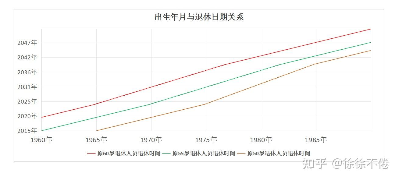 Excel计算延迟退休时间