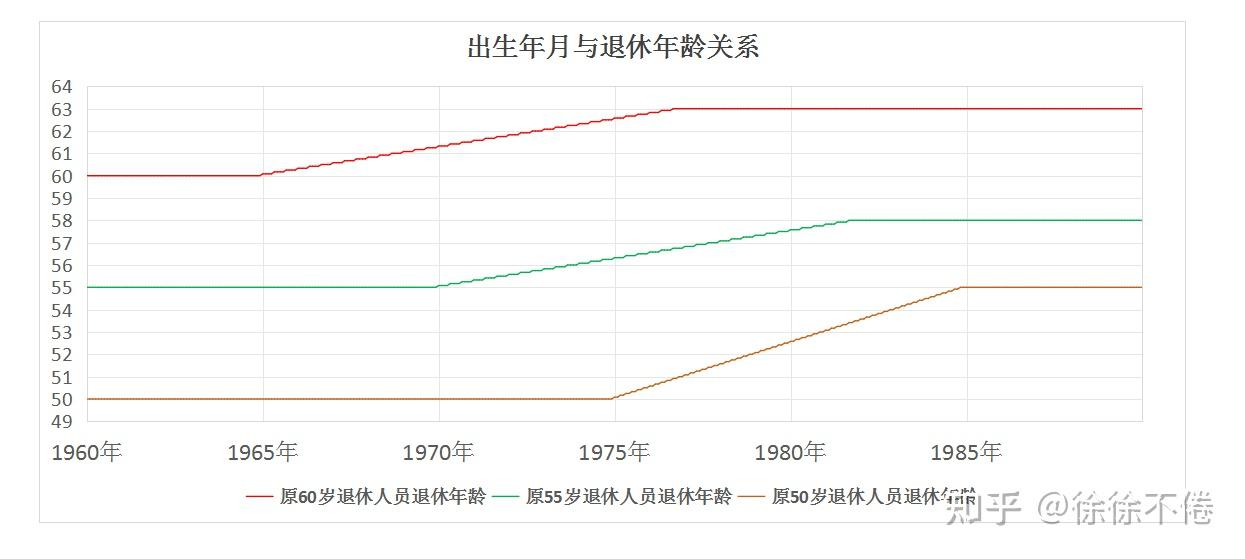 Excel计算延迟退休时间