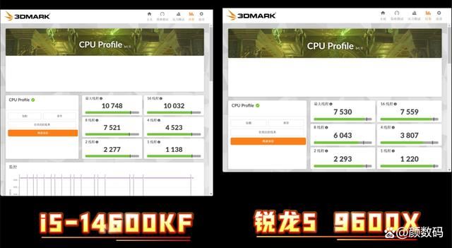 14600KF对比9600X评测