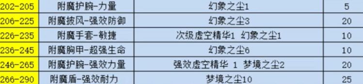wow硬核模式附魔1-300速冲方法