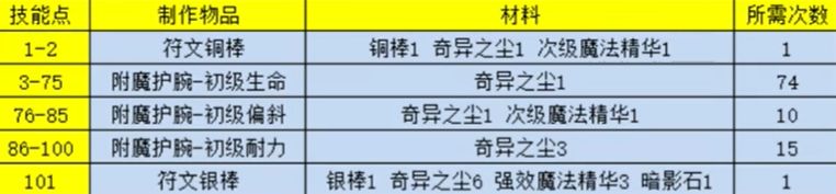 wow硬核模式附魔1-300速冲方法