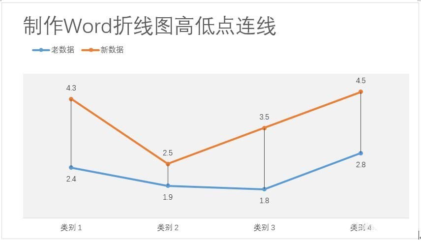 Word 折线图添加高低点连线的教程