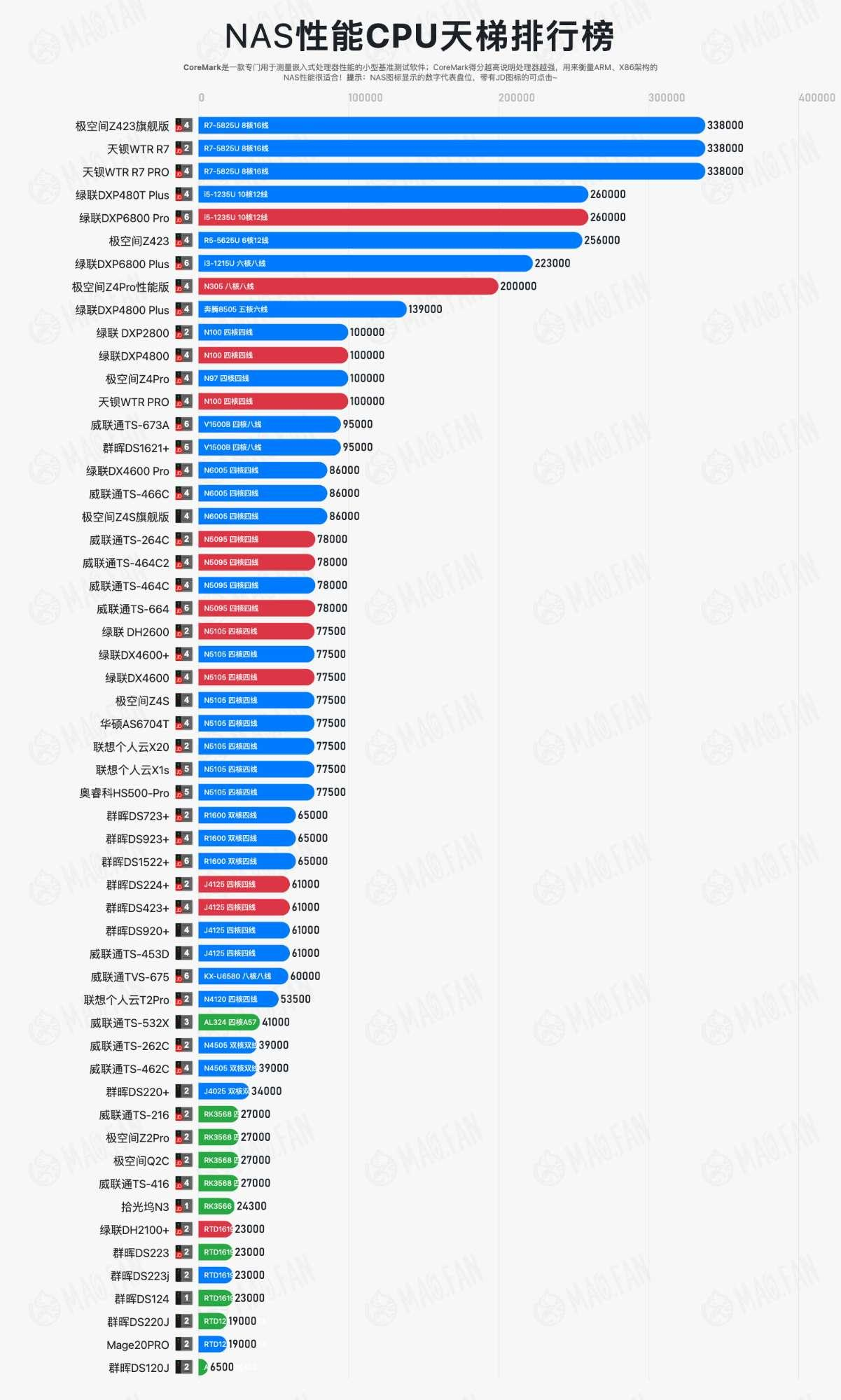 NAS性能CPU天梯圖：你的NAS排名如何？