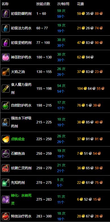 wow永久60服炼金快速升级方法