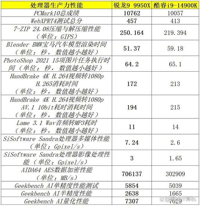 锐龙99950X和酷睿i914900K测评