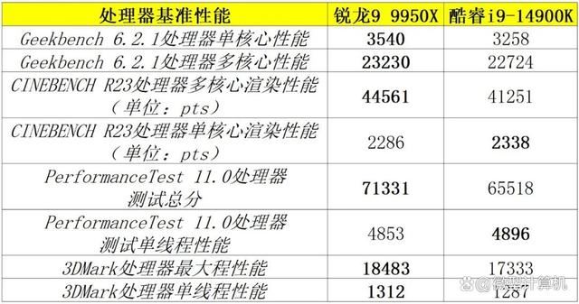 锐龙99950X和酷睿i914900K测评