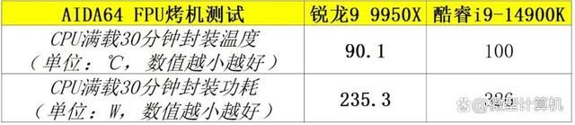 锐龙99950X和酷睿i914900K测评