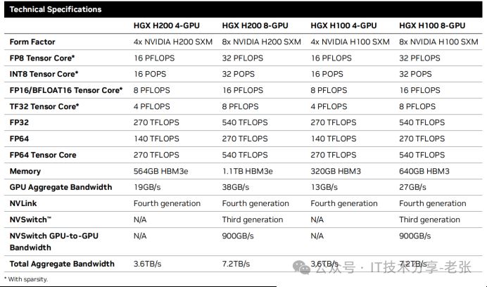 英伟达B100/B200/GB200区别