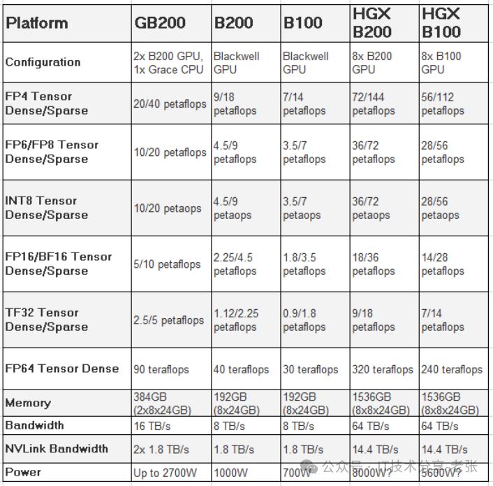 英伟达B100/B200/GB200区别