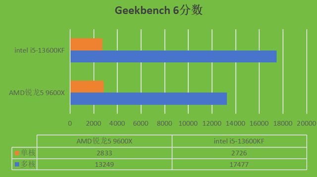 13600KF和9600X怎么选