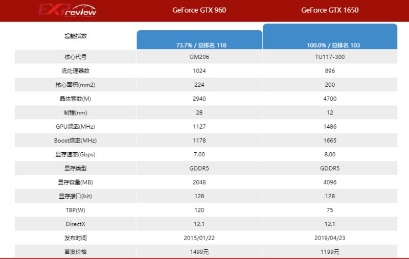 1650和960显卡不同点