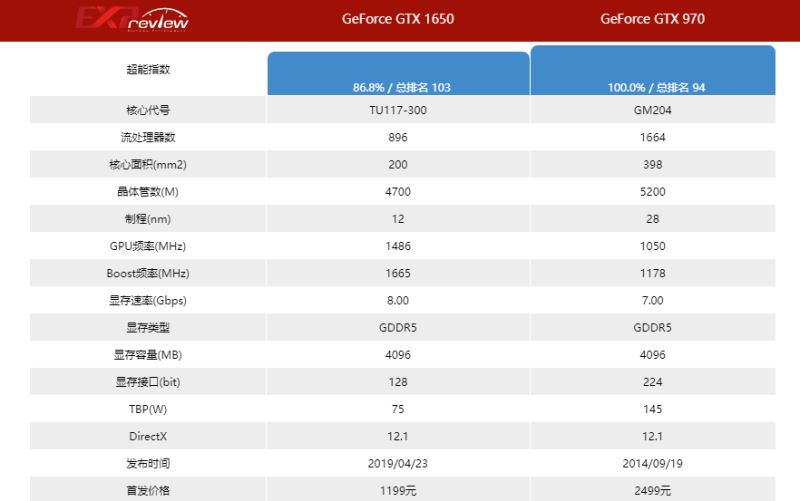 1650和970显卡对比介绍
