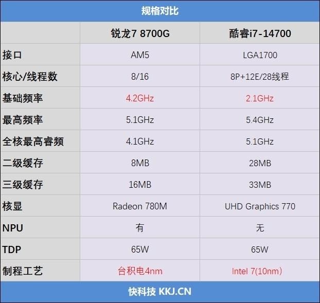 锐龙78700G和i7-14700对比