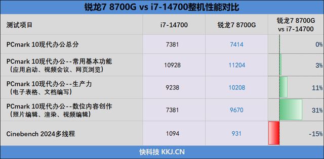 锐龙78700G和i7-14700对比