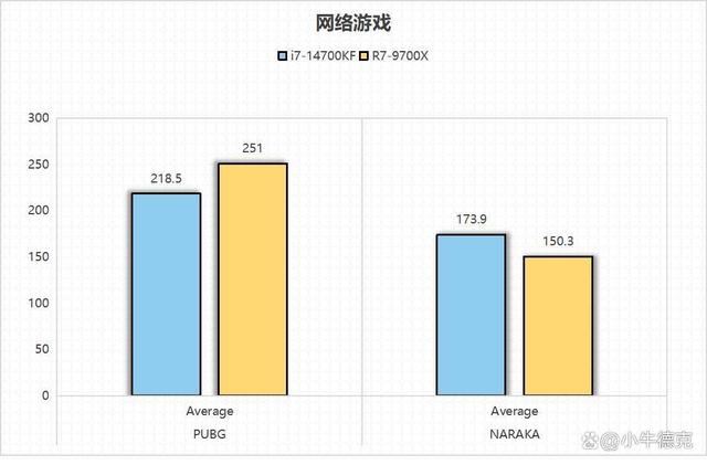 14700KF和9700X性能对比