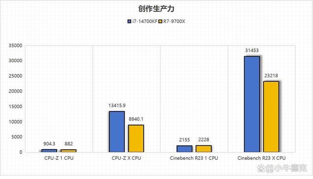 14700KF和9700X性能对比