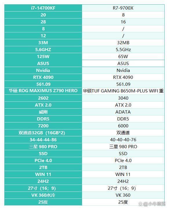 14700KF和9700X性能对比