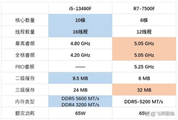 13490F和7500F怎么选