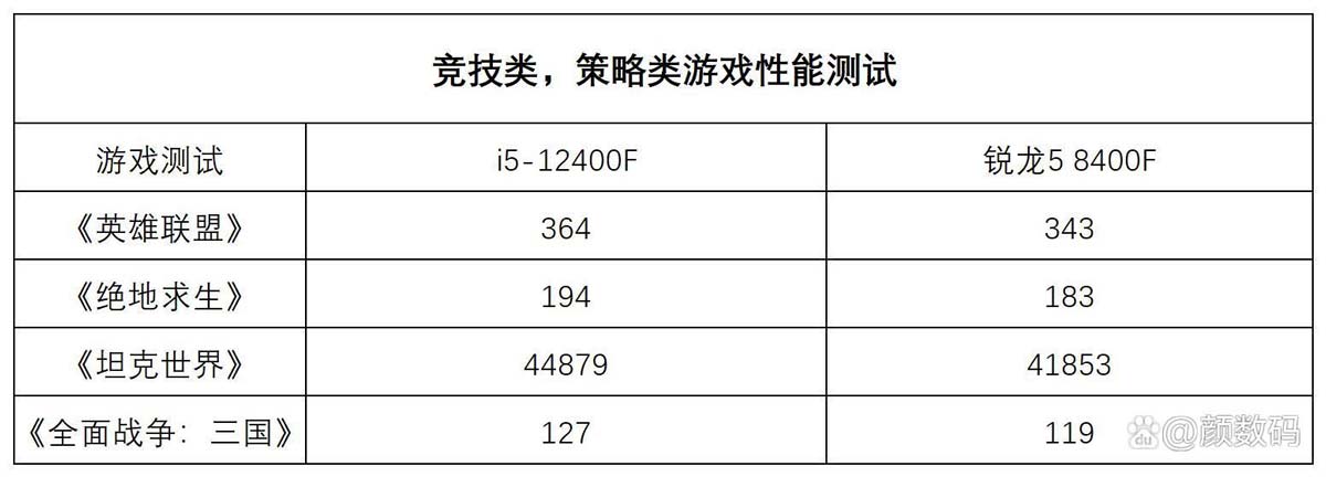 12400F对比8400F评测