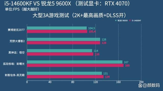 游戏CPU怎么选择