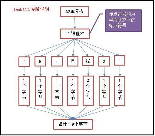Excel中len和lenb区别