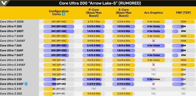 CoreUltra5225跑分曝光