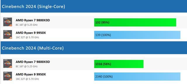 9800X3D和9950X性能对比