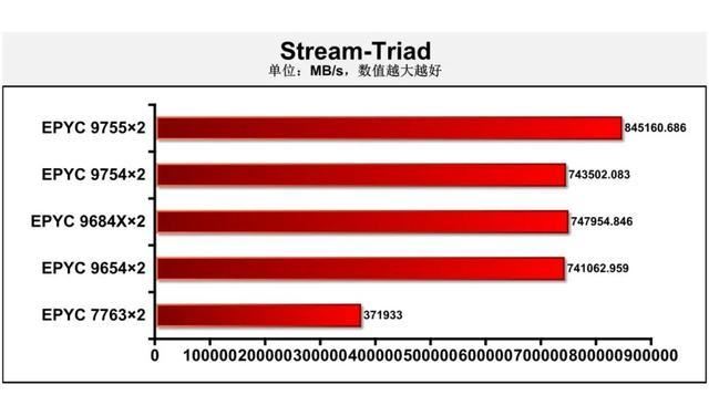 第五代AMDEPYC9755测评
