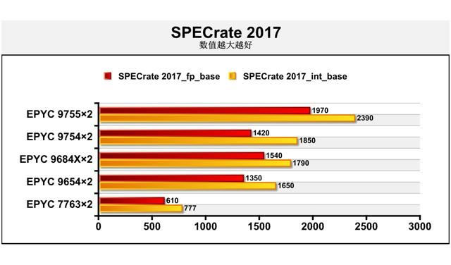 第五代AMDEPYC9755测评