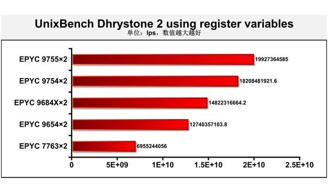第五代AMDEPYC9755测评