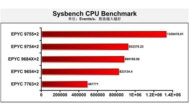 第五代AMDEPYC9755测评