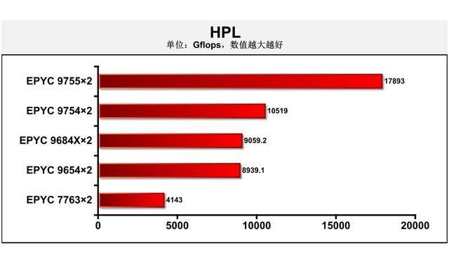 第五代AMDEPYC9755测评