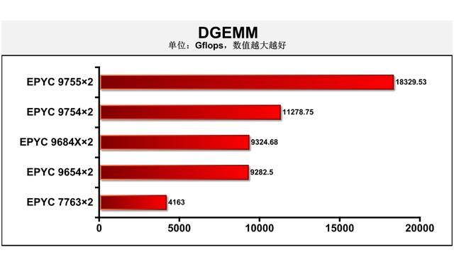 第五代AMDEPYC9755测评