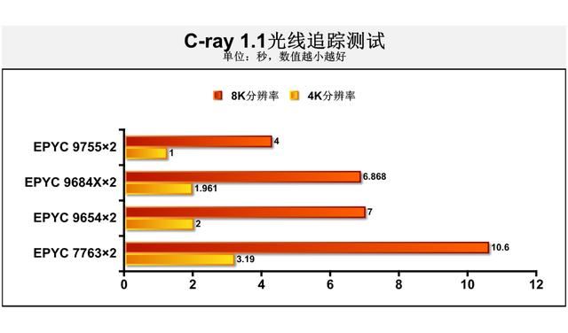 第五代AMDEPYC9755测评