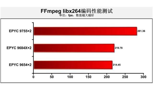 第五代AMDEPYC9755测评
