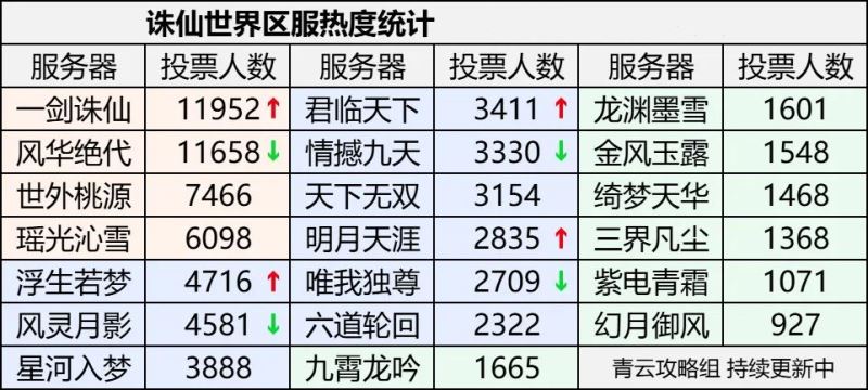 诛仙世界服务器选择建议