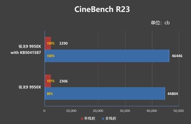 锐龙99950X测评