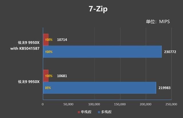 锐龙99950X测评