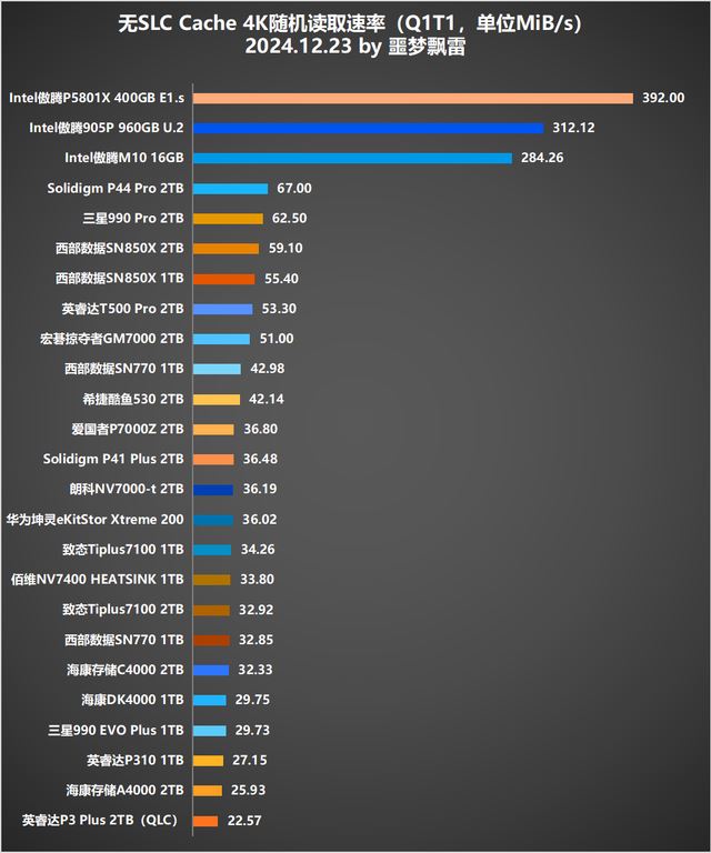 25款固态硬盘测评