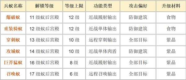 蚁族崛起兵蚁升级搭配玩法攻略