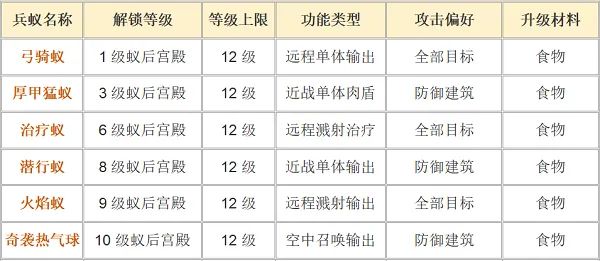 蚁族崛起兵蚁升级搭配玩法攻略