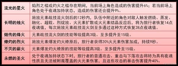 原神火主怎么培养